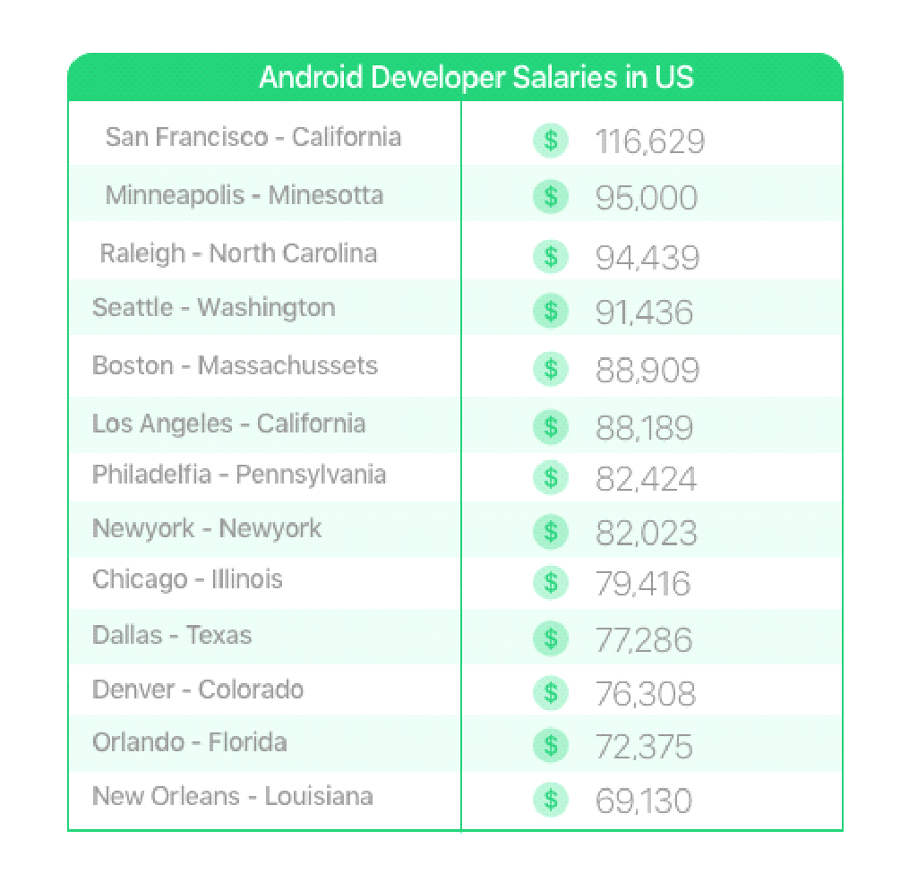 Android Developer Salaries In 2019 Top 8 Regions Softermii Blog