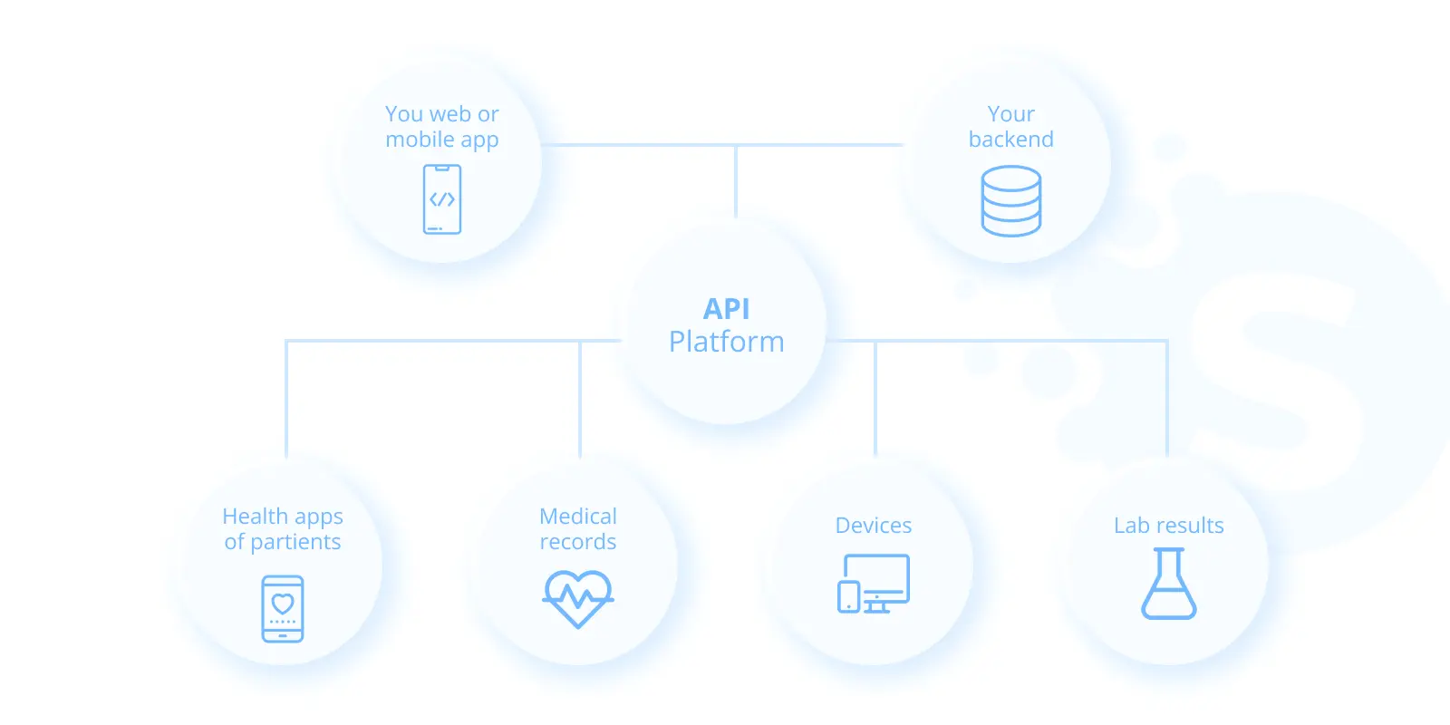 The 14 Best APIs for Healthcare Apps