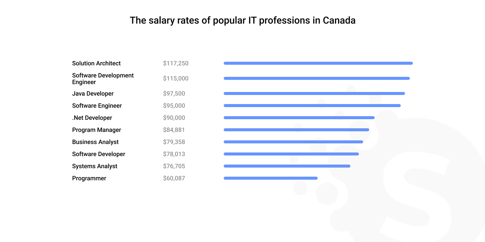 bmo software developer salary