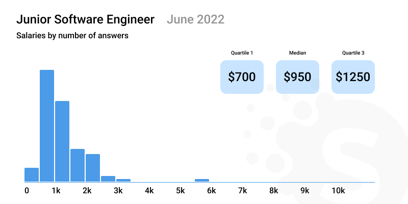 Software Developers Salary Guide (Q4 2022 Update)