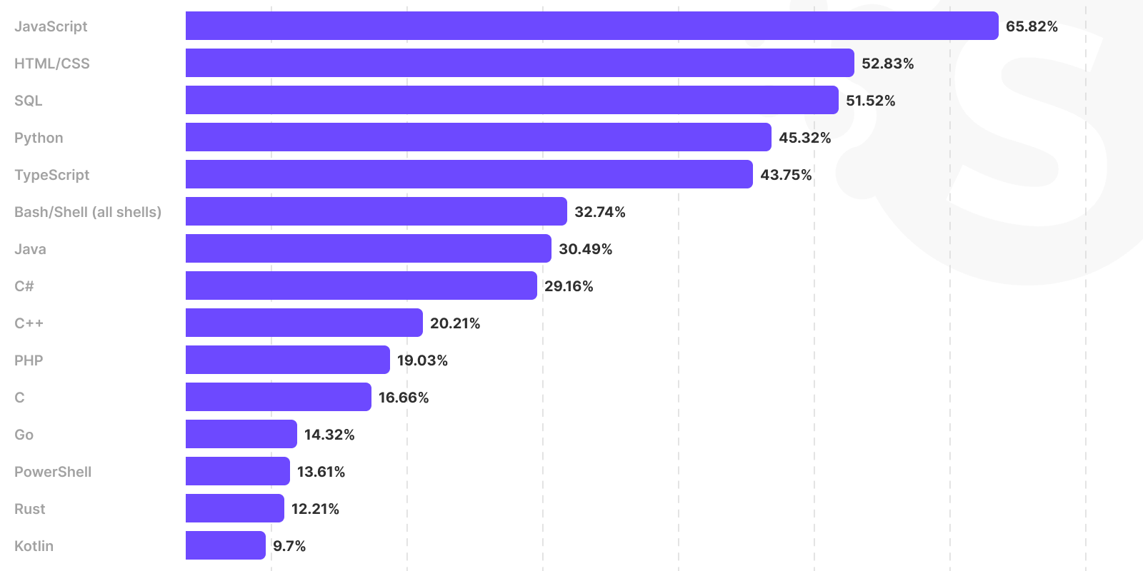 List of Top Programming Languages and Frameworks for 2024