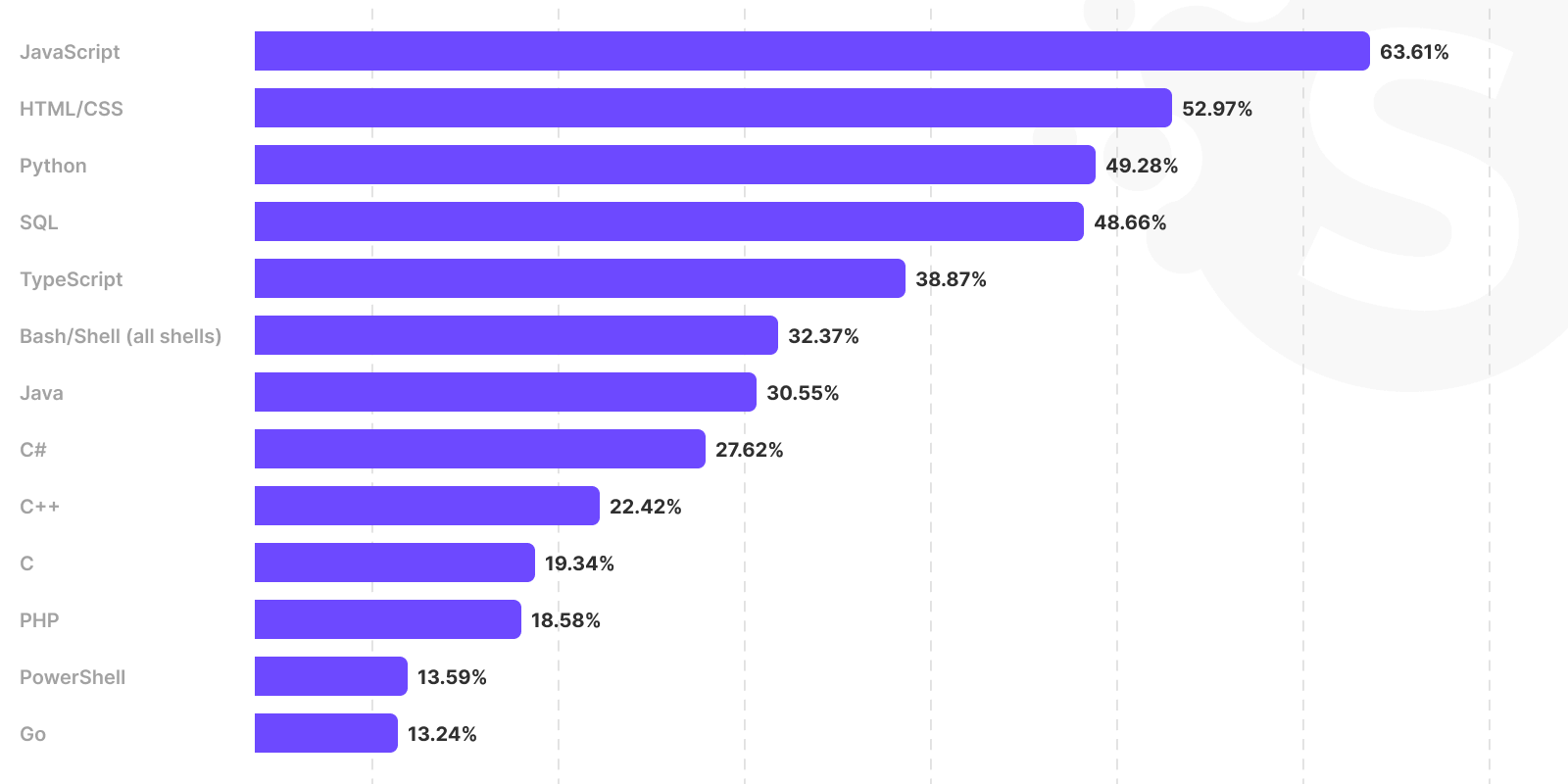 List of Top Programming Languages and Frameworks for 2024