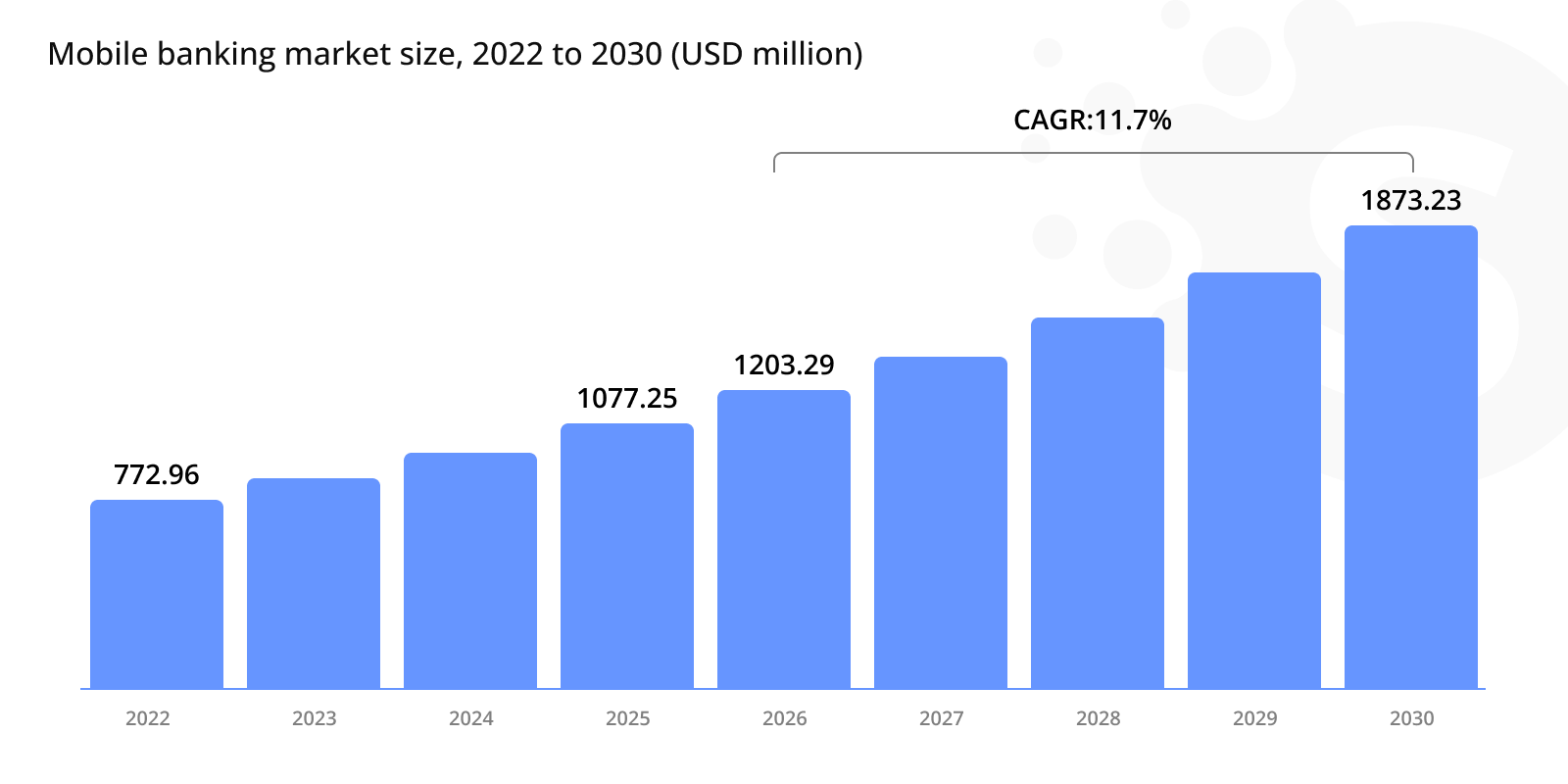 Creating Online Banking Application in 2023: How and Why?