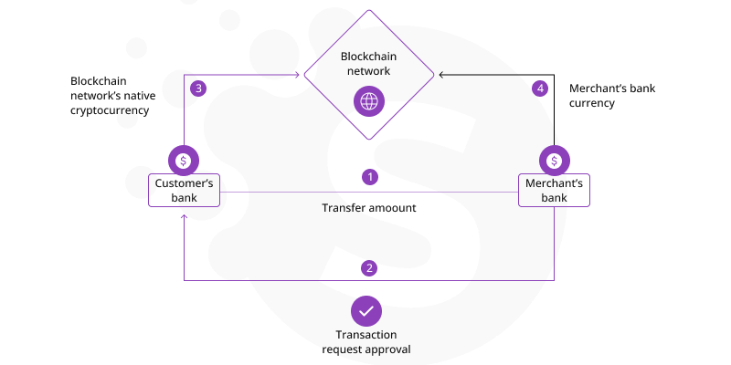 Using Blockchain In E-commerce In 2023: Pros And Cons