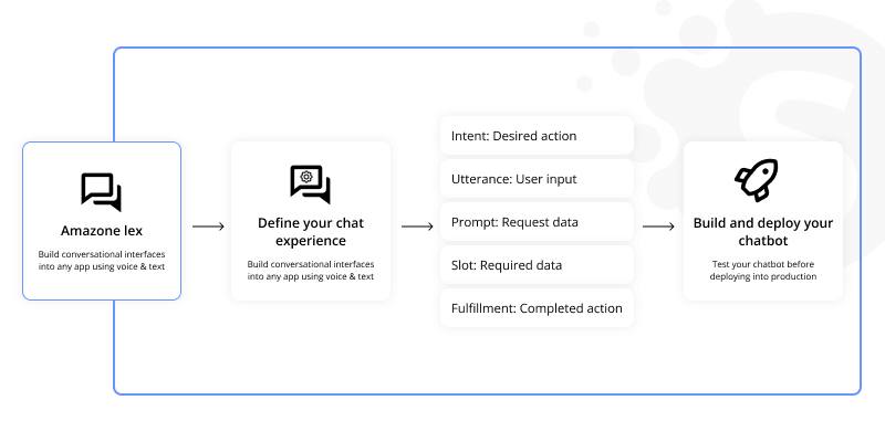 How To Build An AI Assistant From Scratch