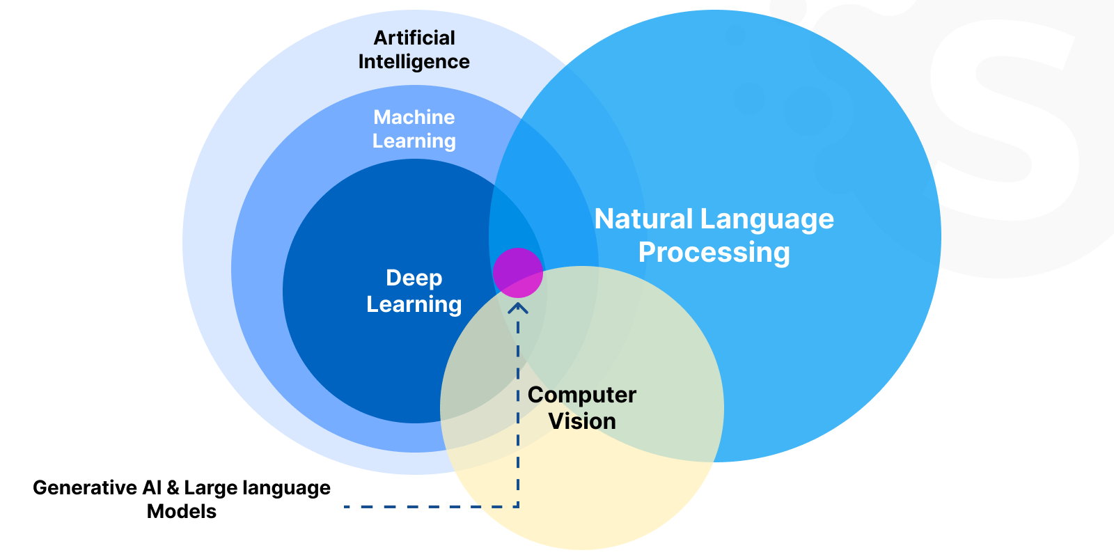 Generative AI vs Large Language Models: Discover the Difference